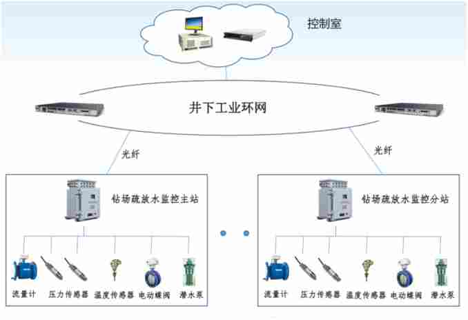 疏放水智能控制系统